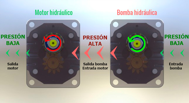 Cómo funciona un motor de engranajes